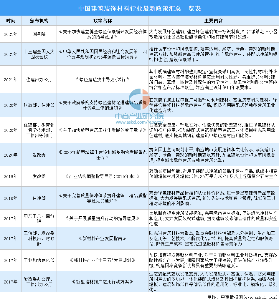 2022年开云集团中国建筑装饰材料行业最新政策汇总一览（表）(图1)
