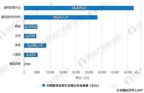 建材装饰产业万亿市场规模 供应链整合将开云中国是未来发展趋势(图1)