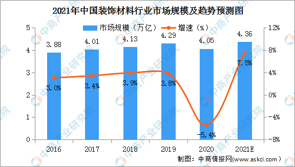 2021年中國裝飾材料行業市場規模及競爭格局分析（圖）(图1)