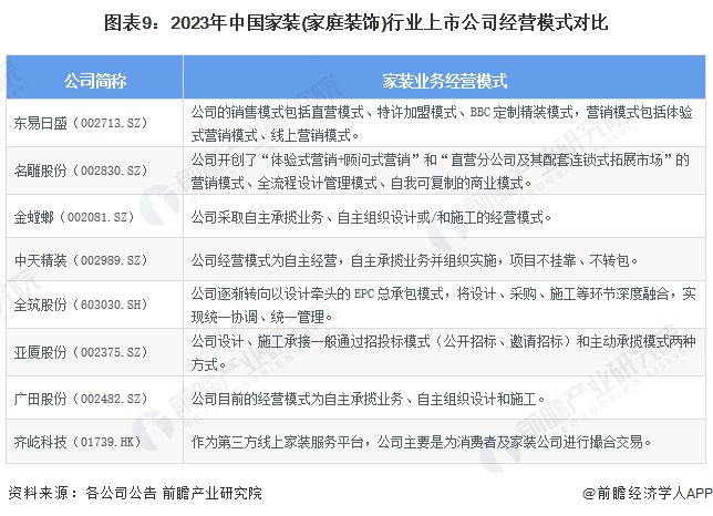 【最全】2024年家装(家庭装饰)行业上市公司全方位对比(附业务布局汇总、业绩对比、业务规划等)(图9)