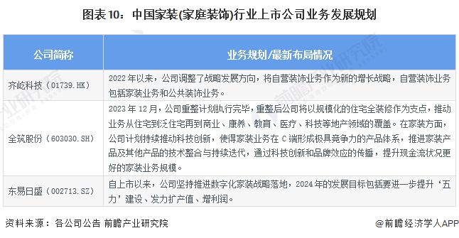 【最全】2024年家装(家庭装饰)行业上市公司全方位对比(附业务布局汇总、业绩对比、业务规划等)(图10)