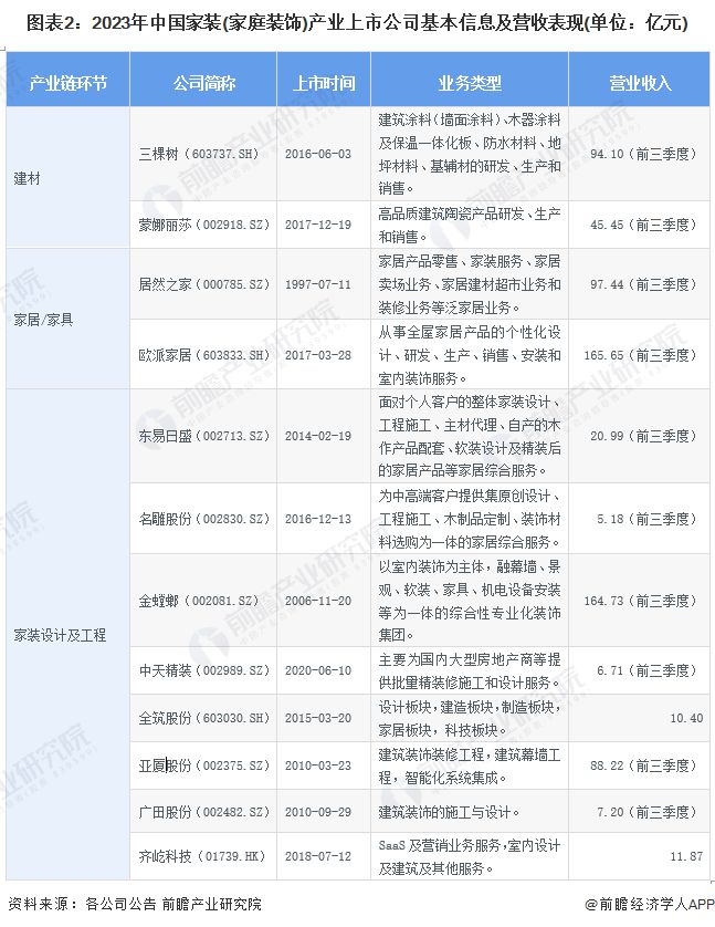 【最全】2024年家装(家庭装饰)行业上市公司全方位对比(附业务布局汇总、业绩对比、业务规划等)(图2)