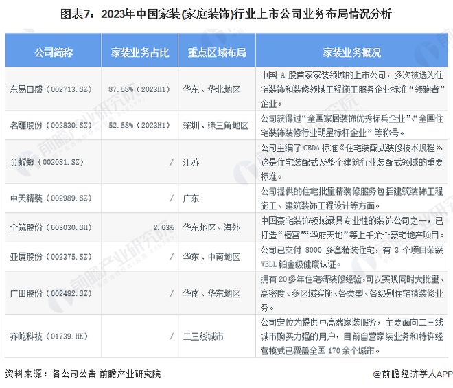 【最全】2024年家装(家庭装饰)行业上市公司全方位对比(附业务布局汇总、业绩对比、业务规划等)(图7)