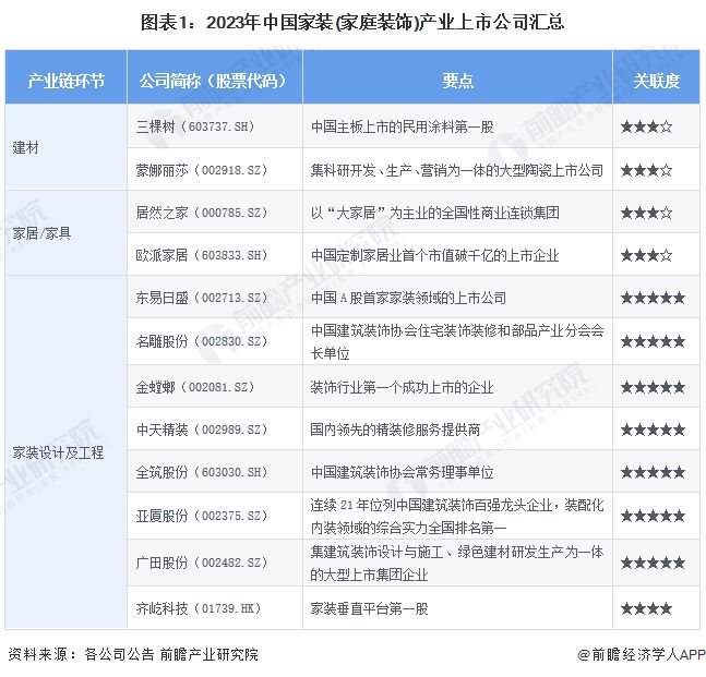 【最全】2024年家装(家庭装饰)行业上市公司全方位对比(附业务布局汇总、业绩对比、业务规划等)(图1)