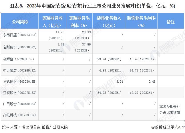 【最全】2024年家装(家庭装饰)行业上市公司全方位对比(附业务布局汇总、业绩对比、业务规划等)(图8)